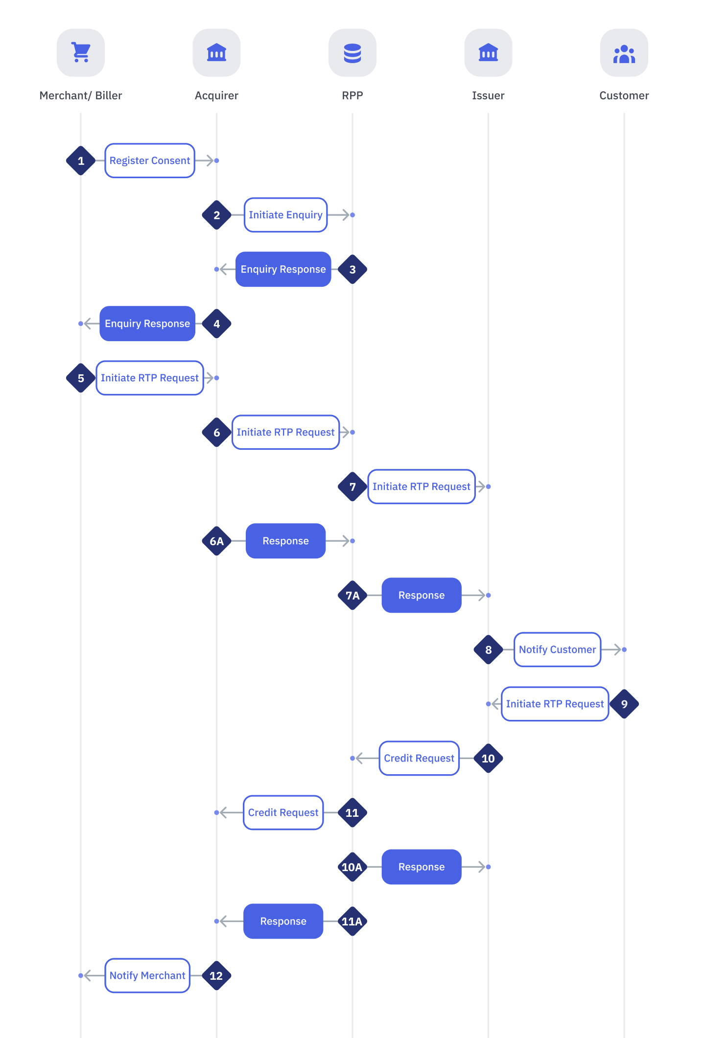 Successful End-to-End Flow