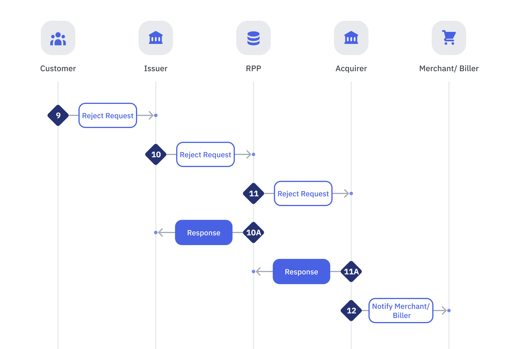 Rejection Flow