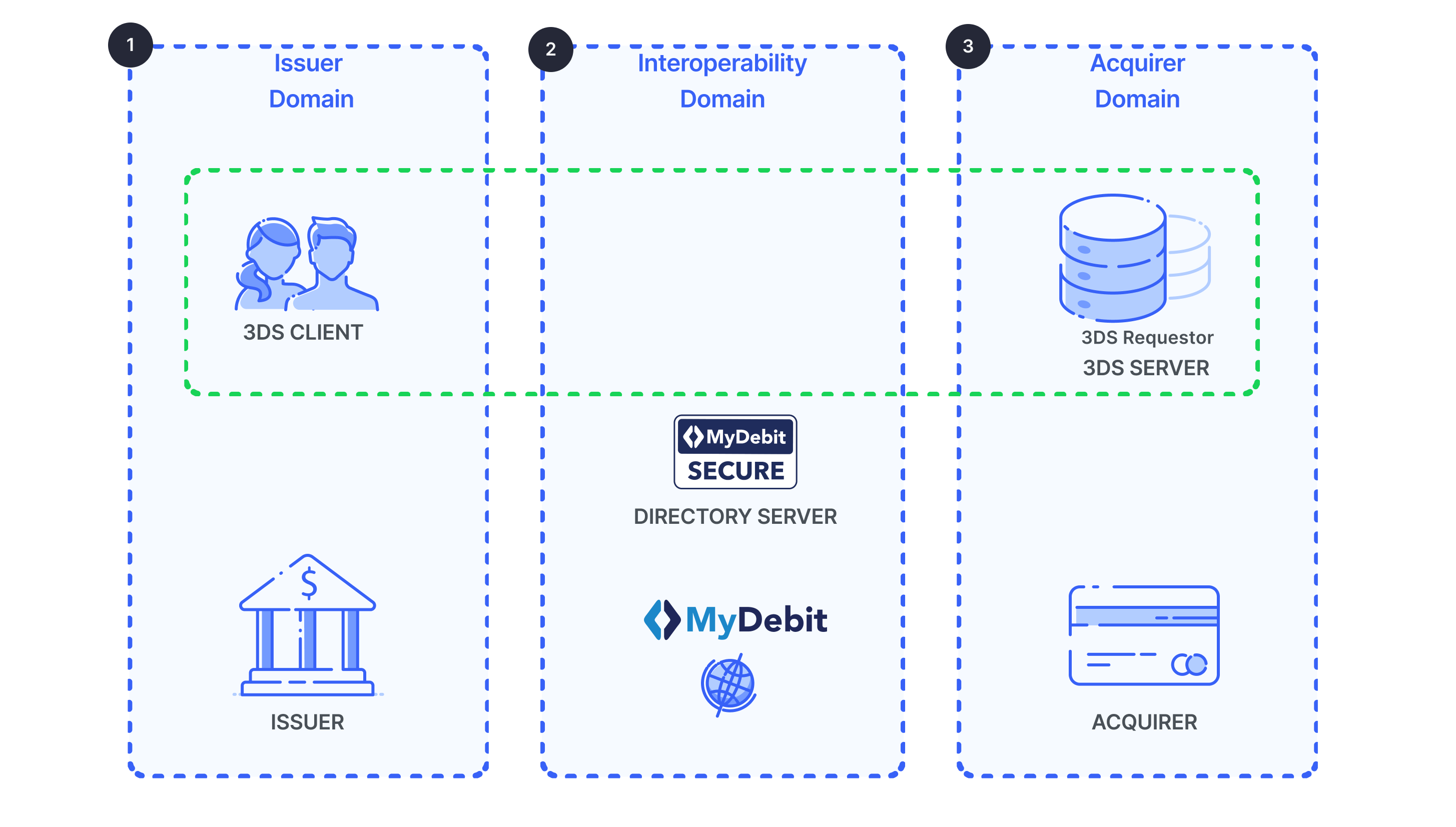 Three-Domain MyDebit Secure Diagram