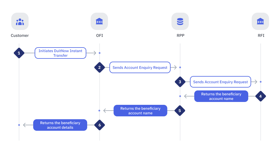 Successful End-to-End Account Enquiry Flow
