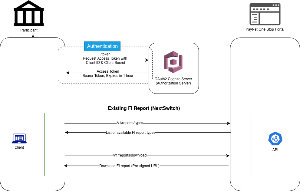 Reports API flow diagram