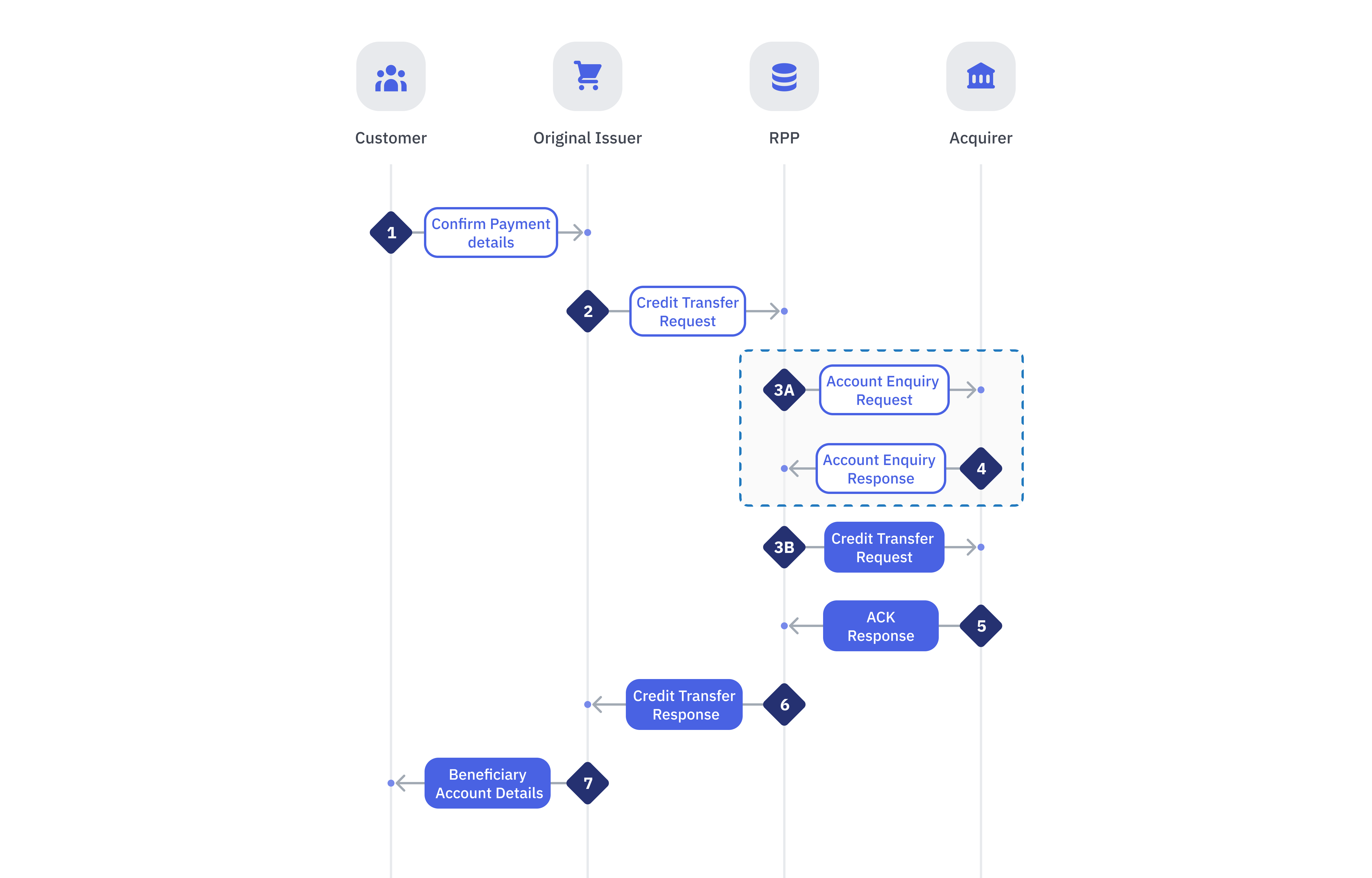 Successful End-to-End Credit Transfer Flow