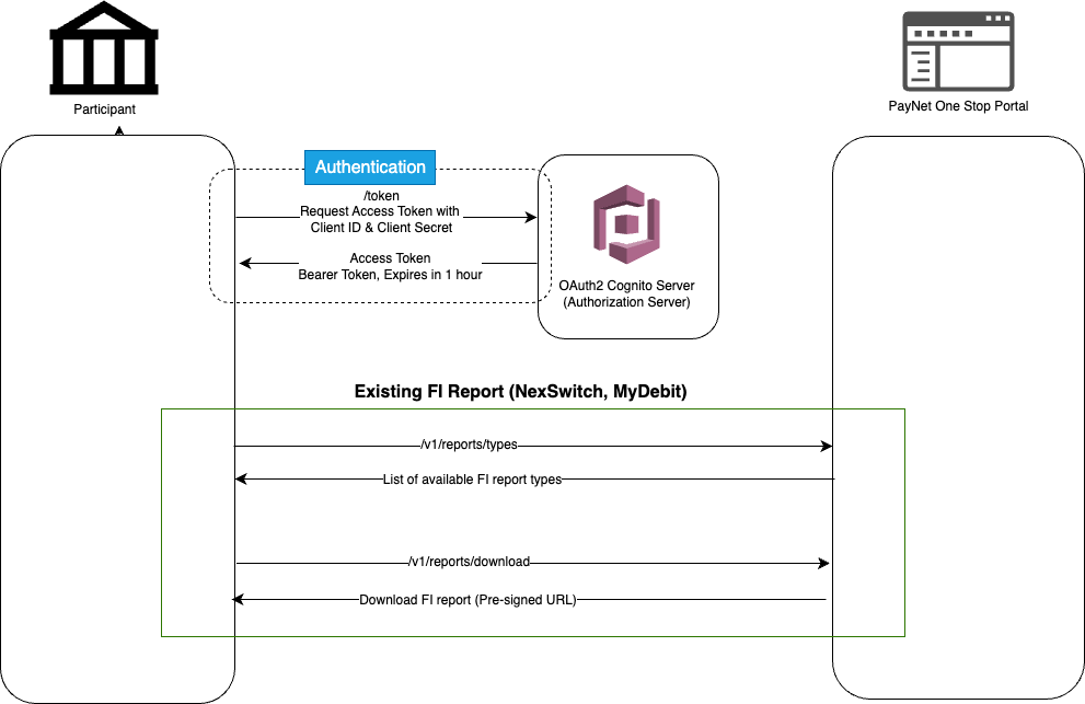 Reports API flow diagram