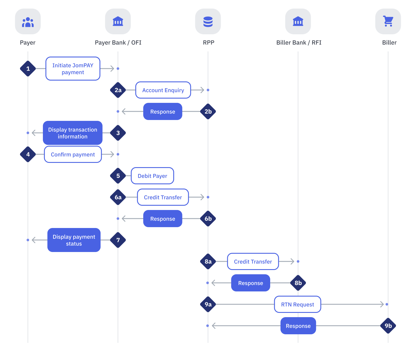 Successful End-to-End Account Enquiry Flow