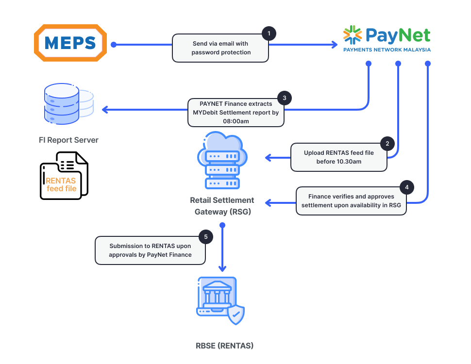 System Overview Between PayNet and Participants