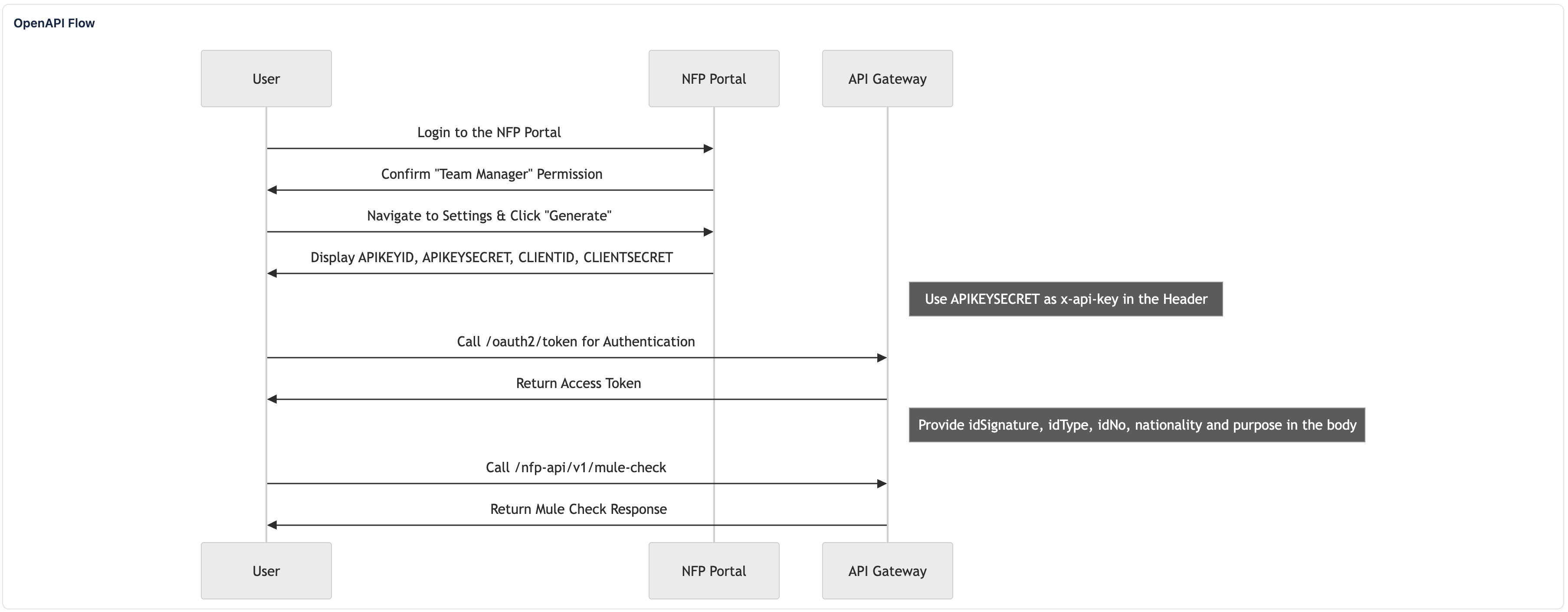 NFP Public API credential and usage flow