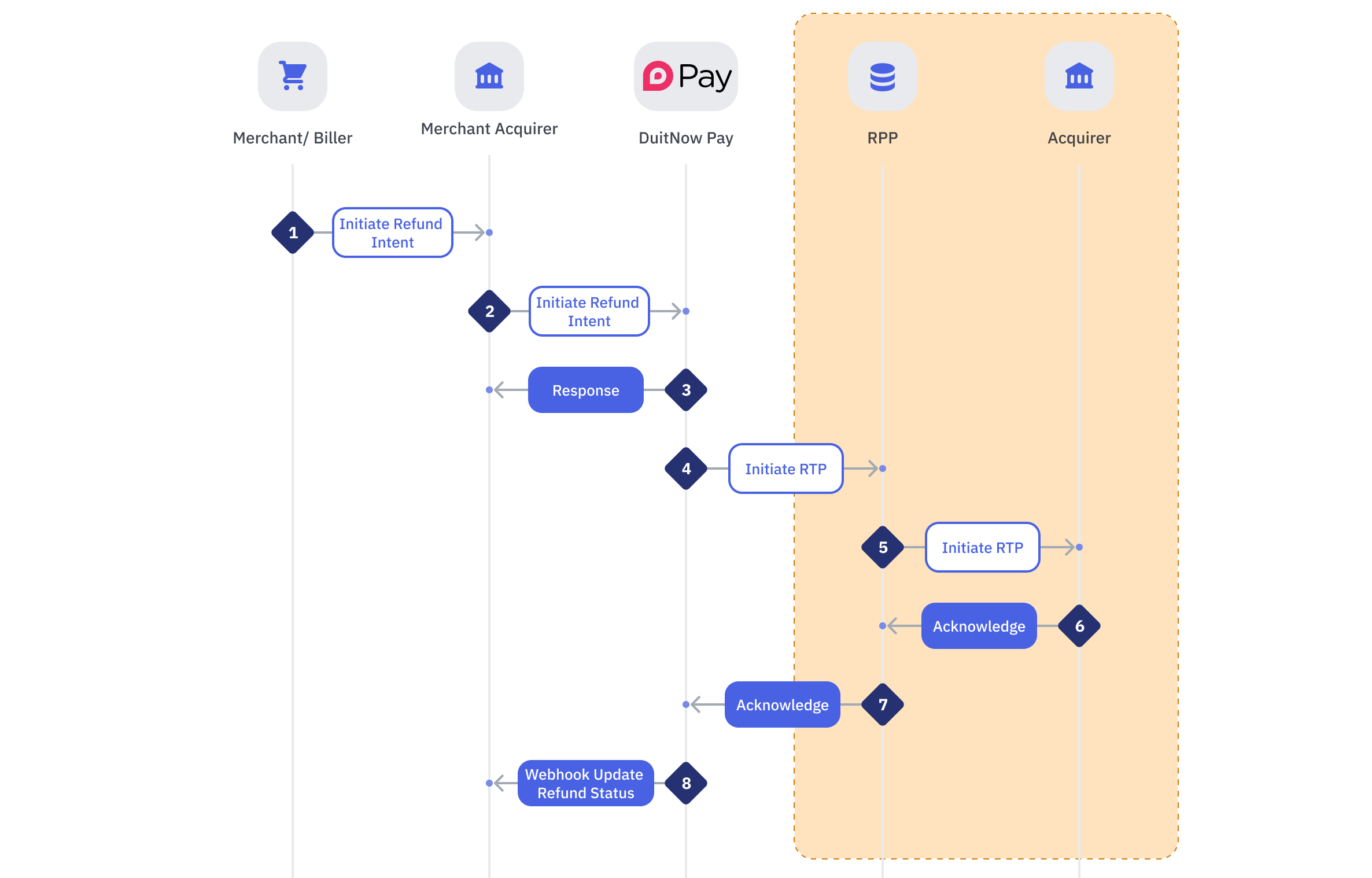 Refund Intent Initiation