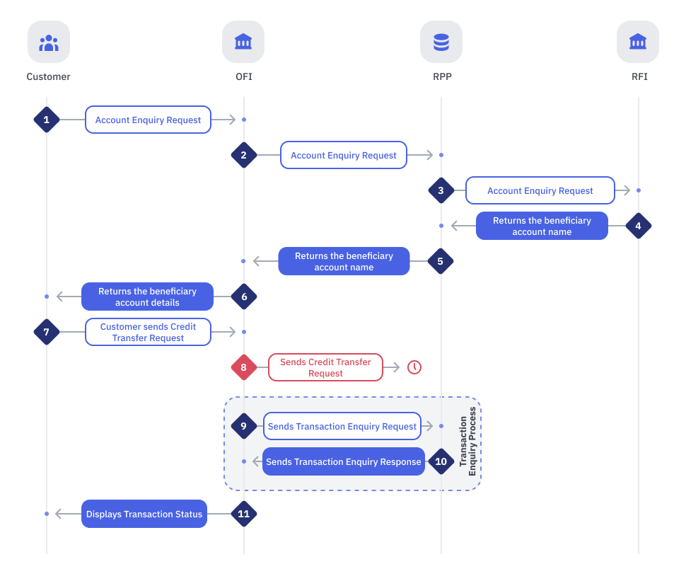 Overview Flow of Transaction Enquiry