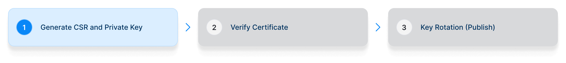 Generate CSR and Private Key Step