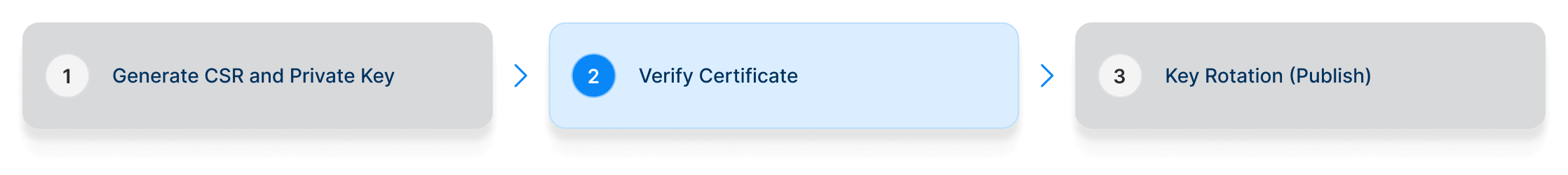 Verify Certificate Step