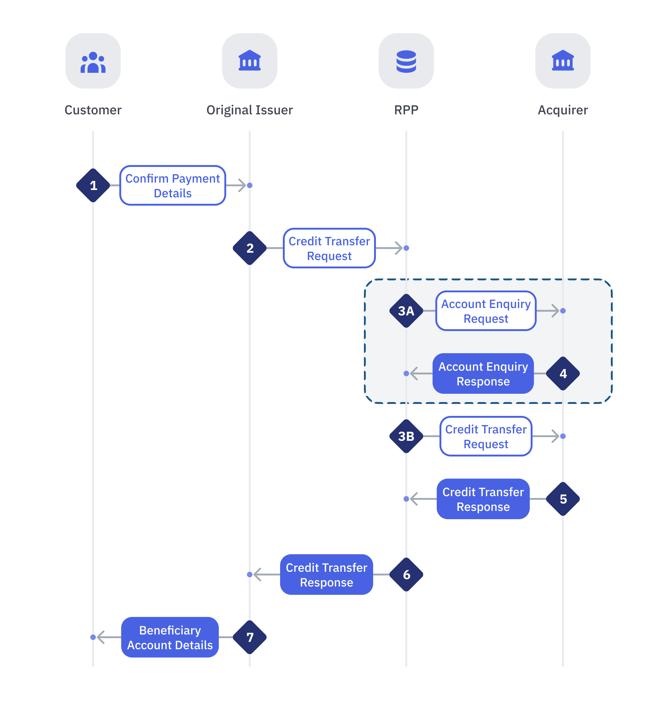 Successful End-to-End Credit Transfer Flow