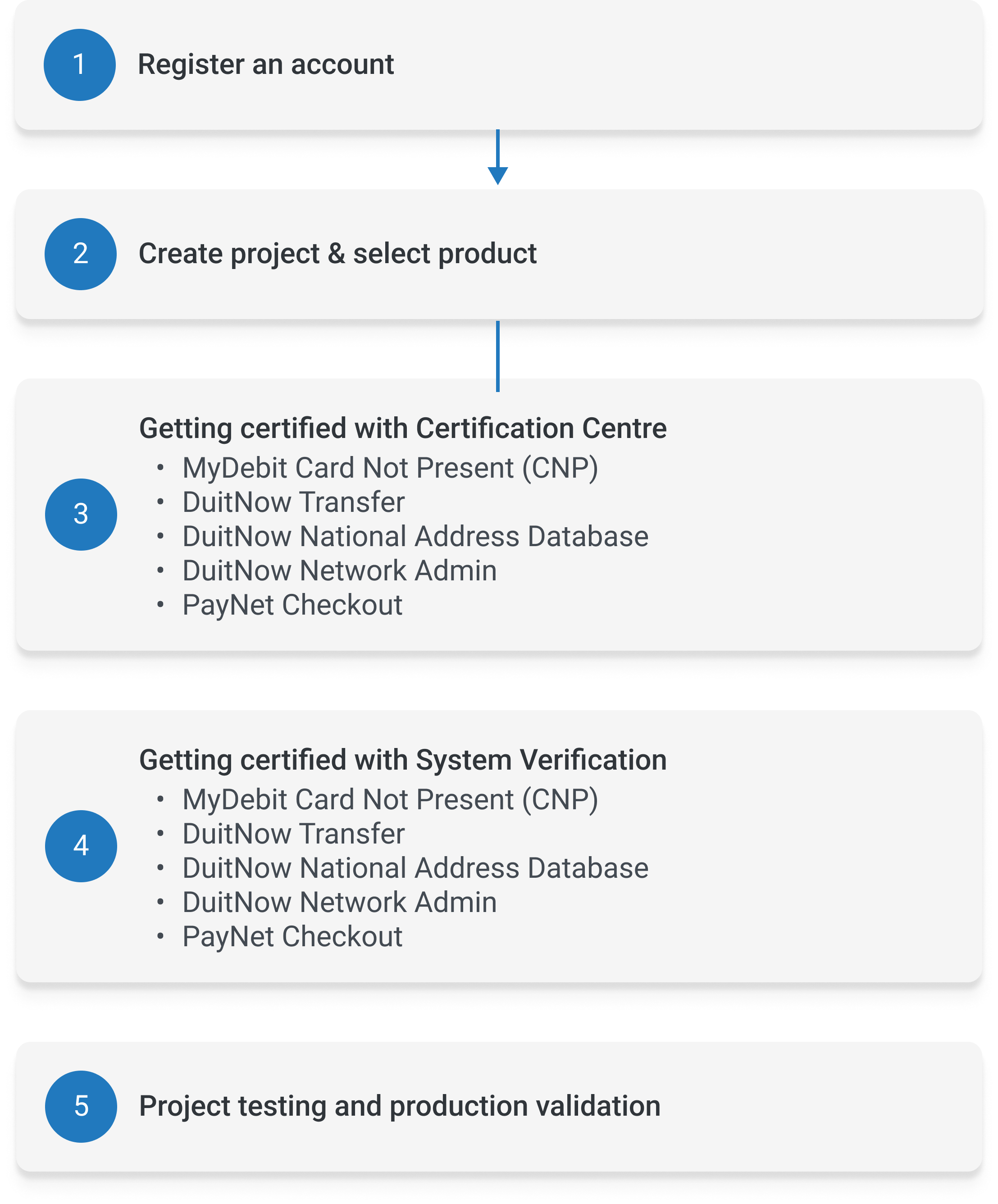 Getting Started | PayNet APIs Documentation