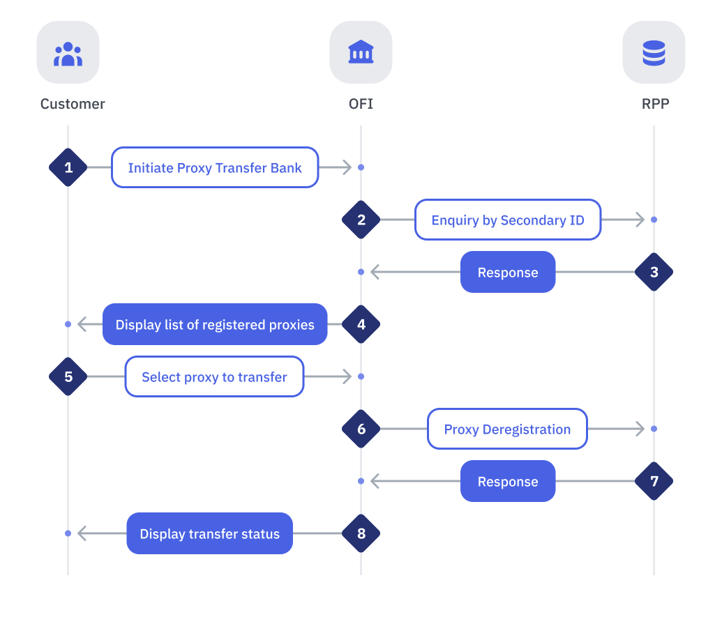 Transfer Bank | PayNet APIs Documentation